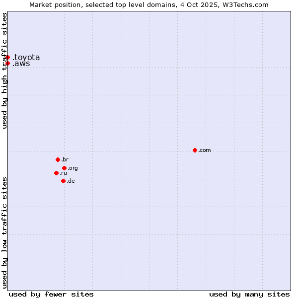 Market position of .toyota (Toyota brand) vs. .aws (Amazon Web Services brand)