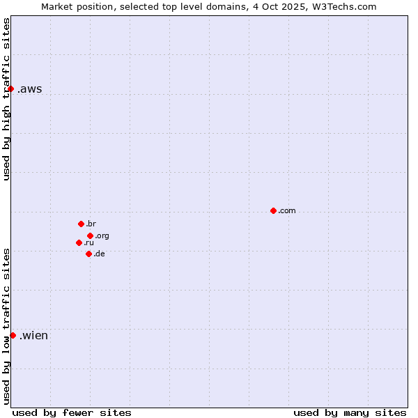 Market position of .wien (City of Vienna (Wien), Austria) vs. .aws (Amazon Web Services brand)