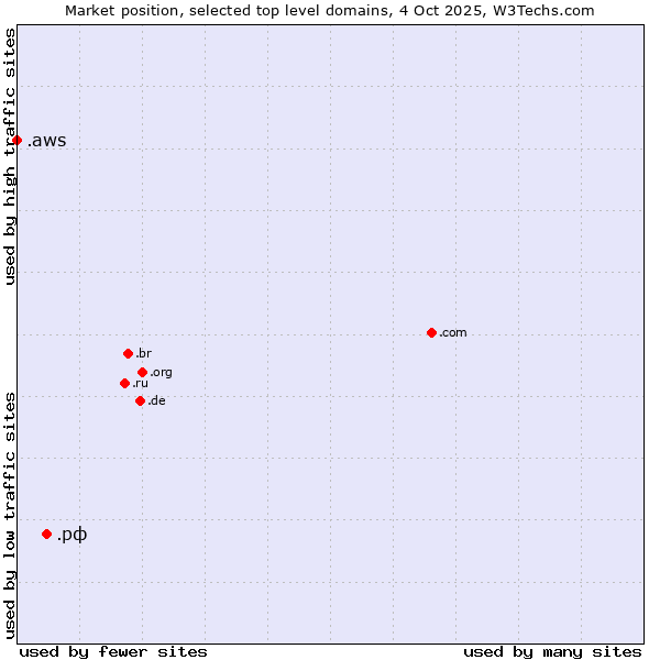 Market position of .рф (Russian Federation, Cyrillic country code) vs. .aws (Amazon Web Services brand)