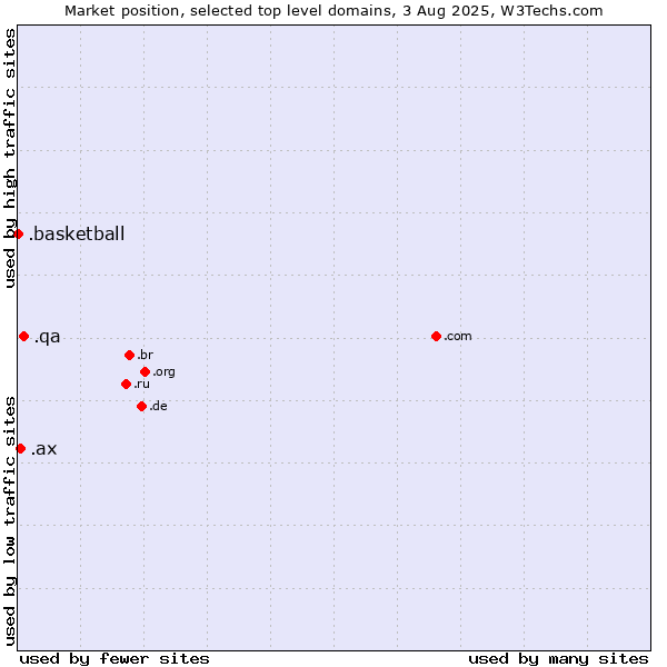 Market position of .qa (Qatar) vs. .ax (Aland Islands) vs. .basketball (Basketball sports)