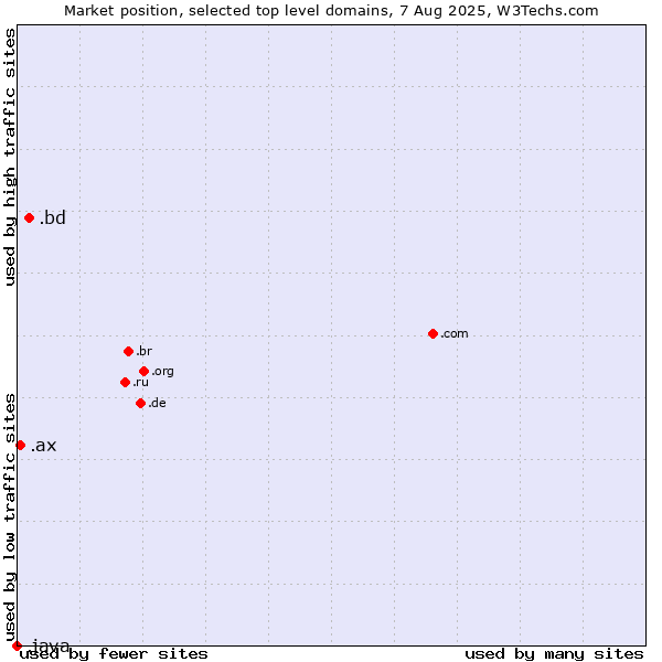 Market position of .bd (Bangladesh) vs. .ax (Aland Islands) vs. .java (Java programming language)