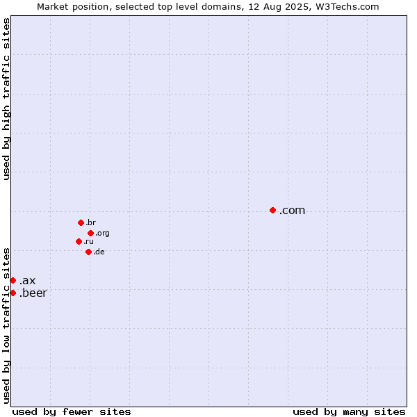 Market position of .com (Commercial entities) vs. .beer (Beer industry) vs. .ax (Aland Islands)