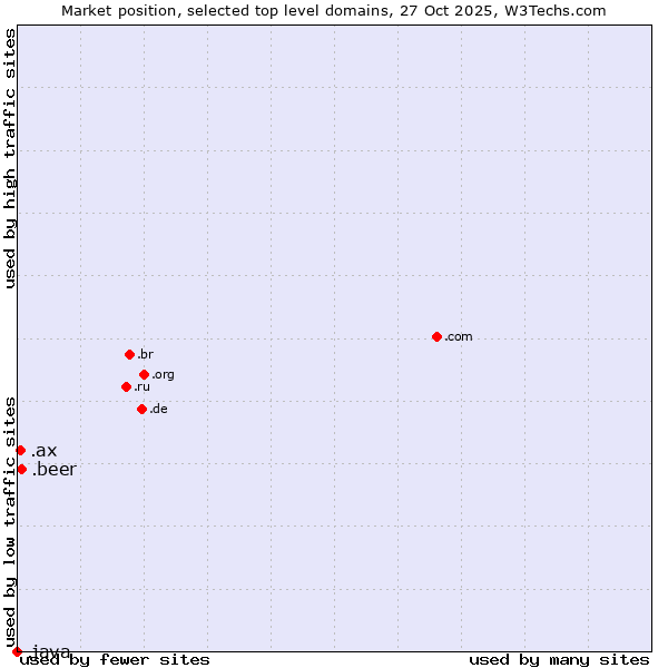 Market position of .beer (Beer industry) vs. .ax (Aland Islands) vs. .java (Java programming language)