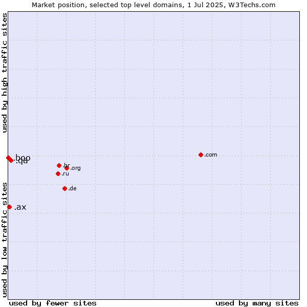 Market position of .qa (Qatar) vs. .ax (Aland Islands) vs. .boo (Boo)