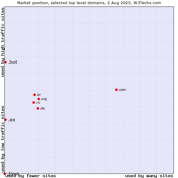 Market position of .ax (Aland Islands) vs. .bot (Bot, short for (software) robot.) vs. .java (Java programming language)