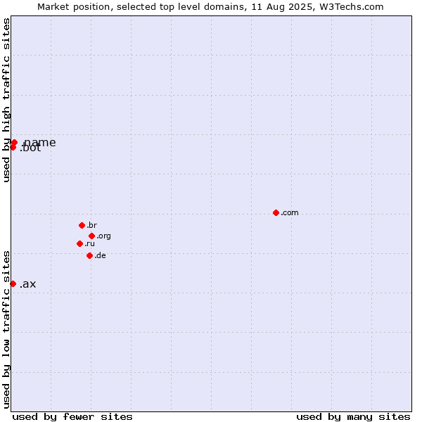 Market position of .name (Individuals) vs. .ax (Aland Islands) vs. .bot (Bot, short for (software) robot.)