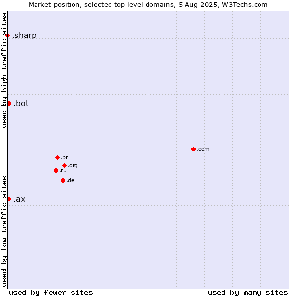 Market position of .ax (Aland Islands) vs. .bot (Bot, short for (software) robot.) vs. .sharp (Sharp brand)