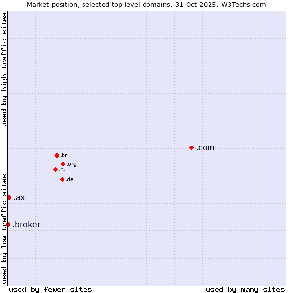 Market position of .com (Commercial entities) vs. .ax (Aland Islands) vs. .broker (Broker)