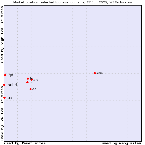 Market position of .qa (Qatar) vs. .ax (Aland Islands) vs. .build (Build)