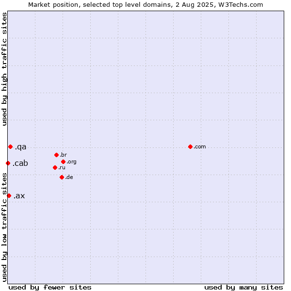 Market position of .qa (Qatar) vs. .ax (Aland Islands) vs. .cab (Taxi services)