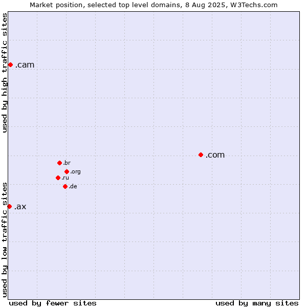 Market position of .com (Commercial entities) vs. .cam (Cameras, photography and film-making) vs. .ax (Aland Islands)