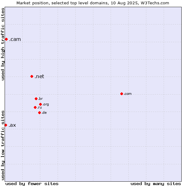 Market position of .net (Network providers) vs. .cam (Cameras, photography and film-making) vs. .ax (Aland Islands)