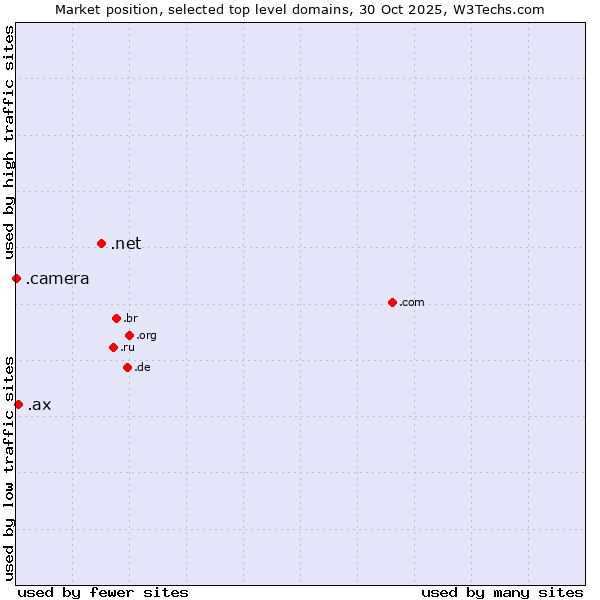 Market position of .net (Network providers) vs. .ax (Aland Islands) vs. .camera (Photography equipment)