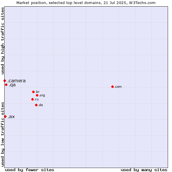 Market position of .qa (Qatar) vs. .ax (Aland Islands) vs. .camera (Photography equipment)