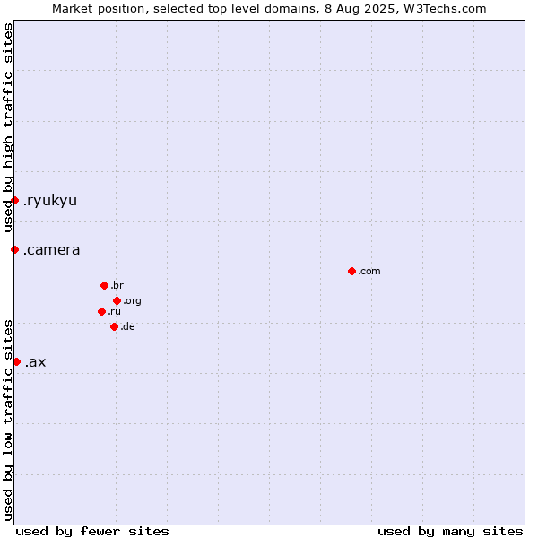 Market position of .ax (Aland Islands) vs. .camera (Photography equipment) vs. .ryukyu (Ryukyu, region of Okinawa, Japan)