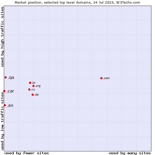 Market position of .qa (Qatar) vs. .ax (Aland Islands) vs. .car (Automobile industry)