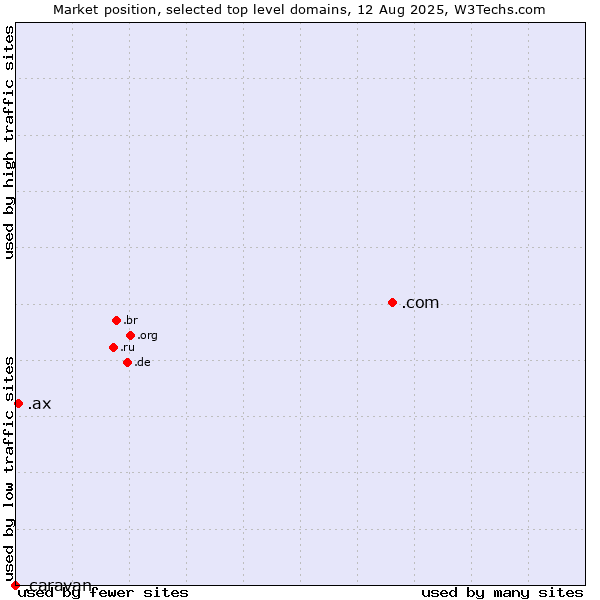 Market position of .com (Commercial entities) vs. .ax (Aland Islands) vs. .caravan (Caravan)