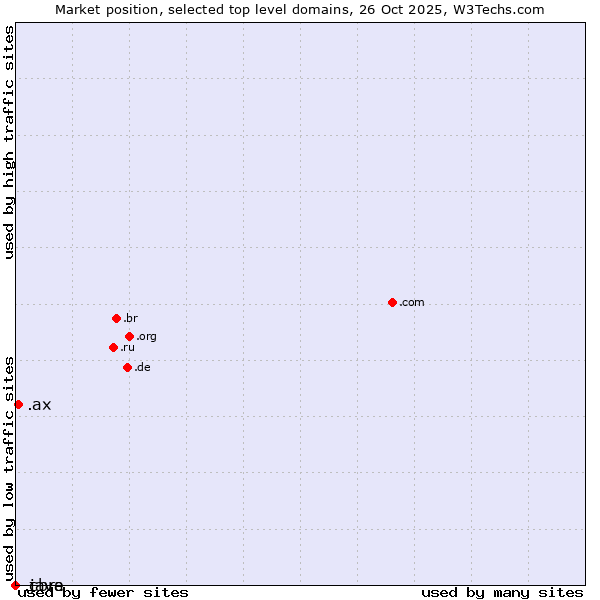 Market position of .ax (Aland Islands) vs. .java (Java programming language) vs. .cbre (CBRE brand)