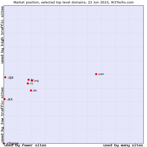Market position of .qa (Qatar) vs. .ax (Aland Islands) vs. .chase (JPMorgan Chase brand)