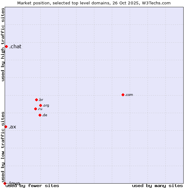 Market position of .chat (Chat) vs. .ax (Aland Islands) vs. .java (Java programming language)