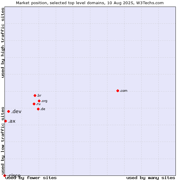 Market position of .dev (Dev, projects in development) vs. .ax (Aland Islands) vs. .cisco (Cisco brand)