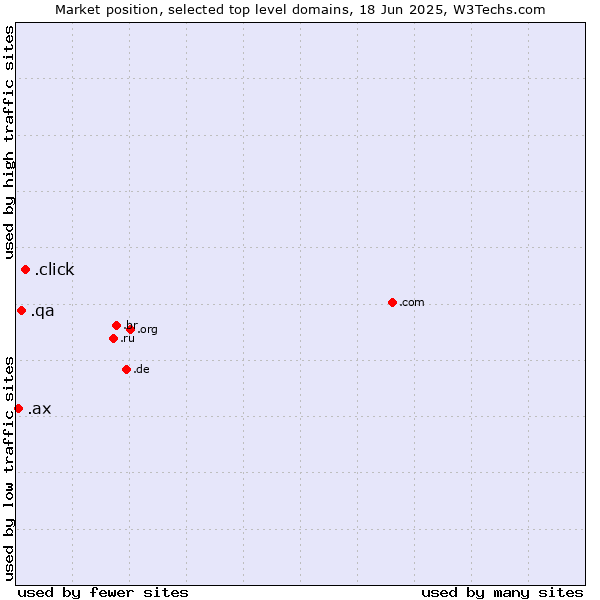 Market position of .click (Click) vs. .qa (Qatar) vs. .ax (Aland Islands)