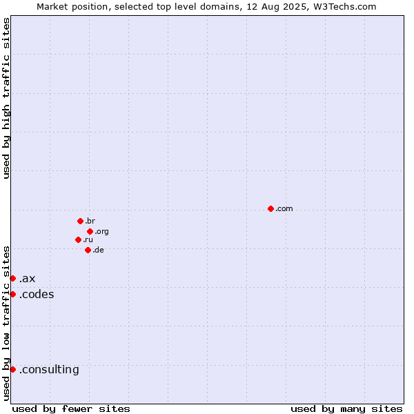 Market position of .consulting (Consulting) vs. .codes (Codes) vs. .ax (Aland Islands)