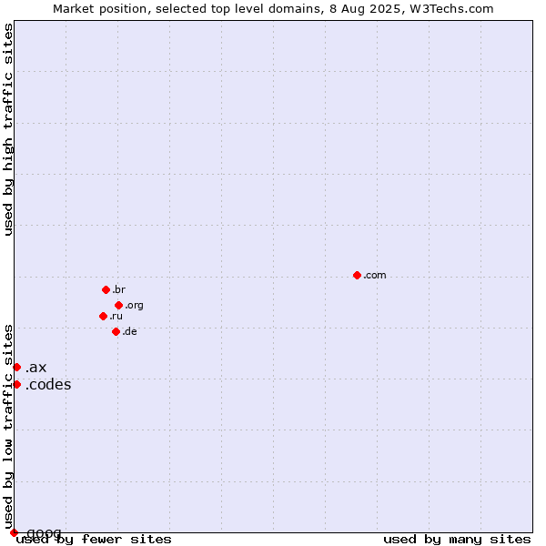 Market position of .codes (Codes) vs. .ax (Aland Islands) vs. .goog (Google brand)