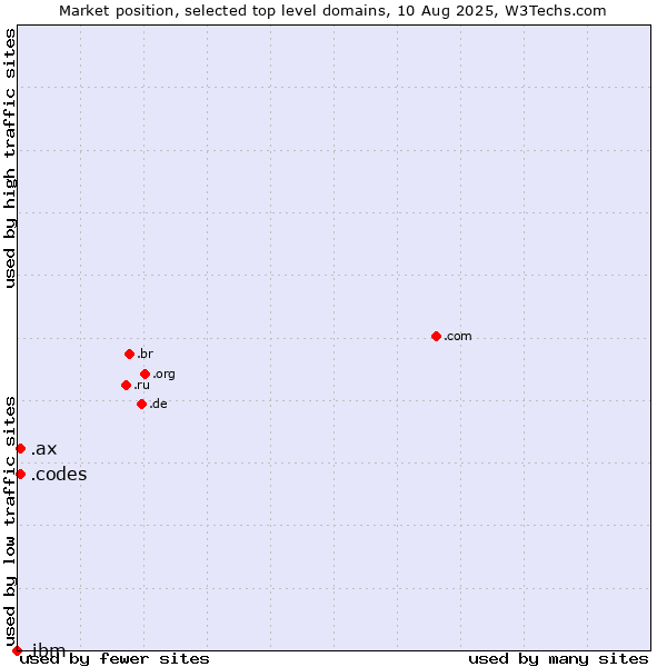 Market position of .codes (Codes) vs. .ax (Aland Islands) vs. .ibm (IBM brand)