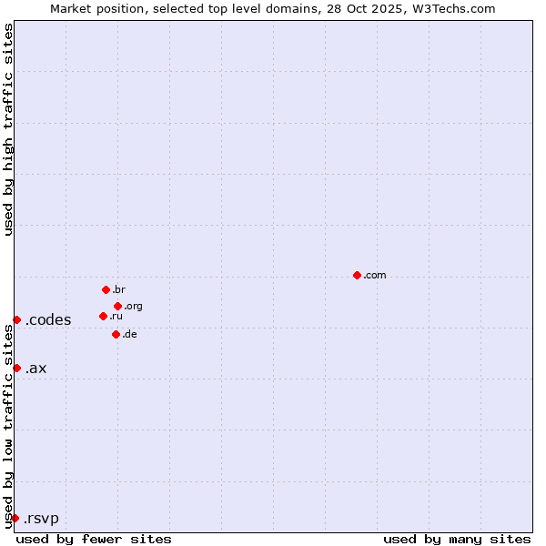 Market position of .ax (Aland Islands) vs. .codes (Codes) vs. .rsvp (RSVP (French 