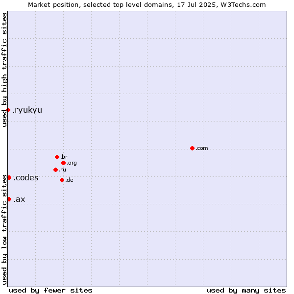 Market position of .codes (Codes) vs. .ax (Aland Islands) vs. .ryukyu (Ryukyu, region of Okinawa, Japan)