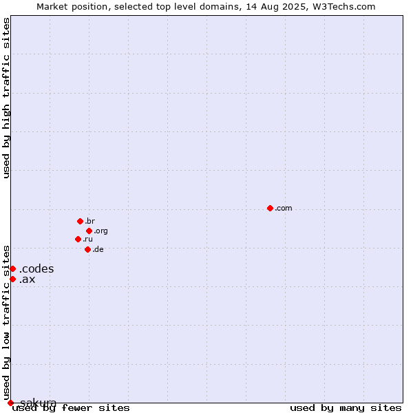 Market position of .codes (Codes) vs. .ax (Aland Islands) vs. .sakura (Sakura brand)