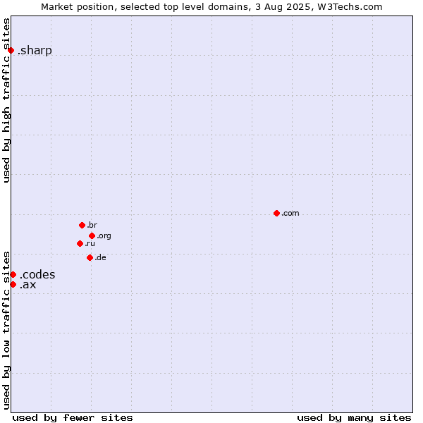 Market position of .codes (Codes) vs. .ax (Aland Islands) vs. .sharp (Sharp brand)