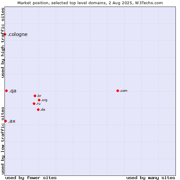 Market position of .qa (Qatar) vs. .ax (Aland Islands) vs. .cologne (City of Cologne, Germany)