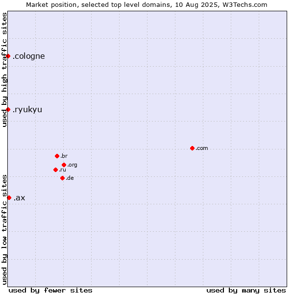 Market position of .ax (Aland Islands) vs. .cologne (City of Cologne, Germany) vs. .ryukyu (Ryukyu, region of Okinawa, Japan)