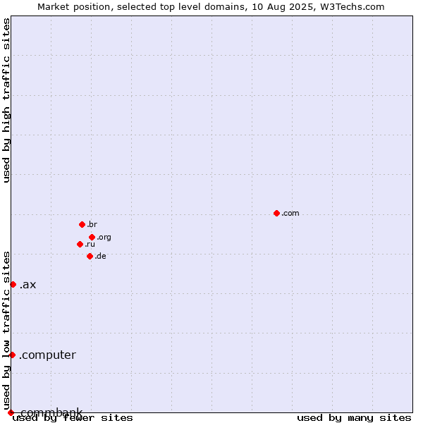 Market position of .ax (Aland Islands) vs. .computer (Computer industry) vs. .commbank (Commbank brand)