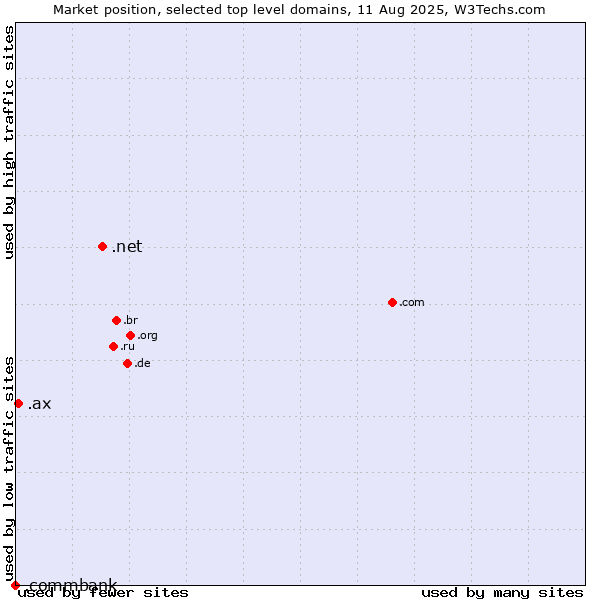 Market position of .net (Network providers) vs. .ax (Aland Islands) vs. .commbank (Commbank brand)
