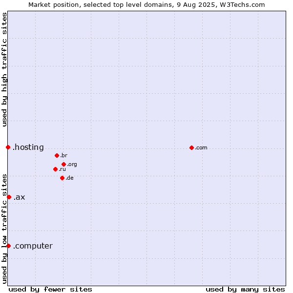 Market position of .ax (Aland Islands) vs. .computer (Computer industry) vs. .hosting (Hosting)