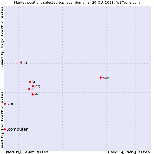 Market position of .in (India) vs. .ax (Aland Islands) vs. .computer (Computer industry)