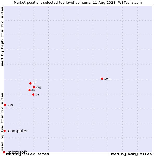 Market position of .ax (Aland Islands) vs. .computer (Computer industry) vs. .microsoft (Microsoft brand)