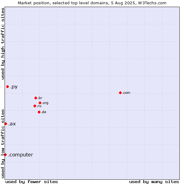 Market position of .py (Paraguay) vs. .ax (Aland Islands) vs. .computer (Computer industry)