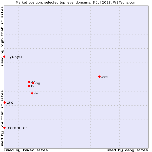 Market position of .ax (Aland Islands) vs. .computer (Computer industry) vs. .ryukyu (Ryukyu, region of Okinawa, Japan)