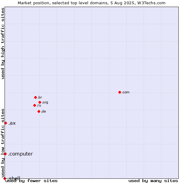 Market position of .ax (Aland Islands) vs. .computer (Computer industry) vs. .shell (Shell brand)