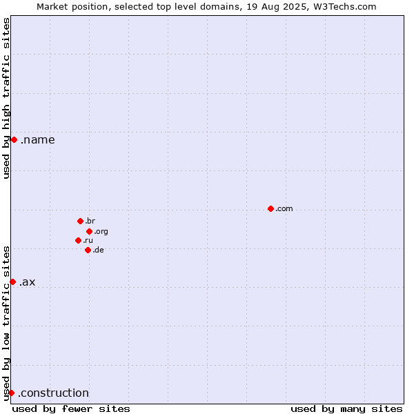 Market position of .name (Individuals) vs. .ax (Aland Islands) vs. .construction (Construction)