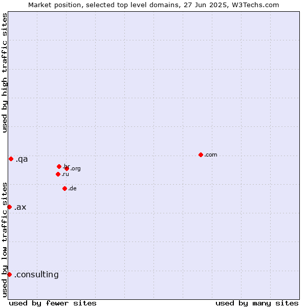 Market position of .qa (Qatar) vs. .consulting (Consulting) vs. .ax (Aland Islands)