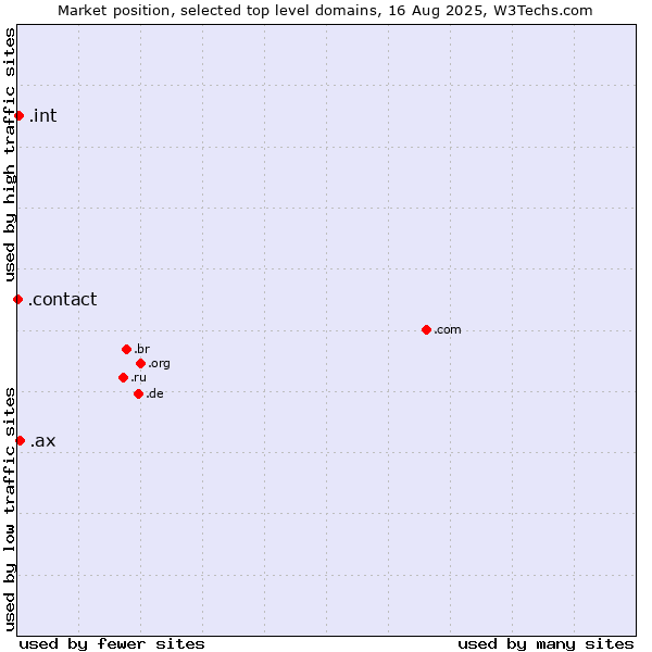 Market position of .ax (Aland Islands) vs. .int (International government treaties) vs. .contact (Contact)