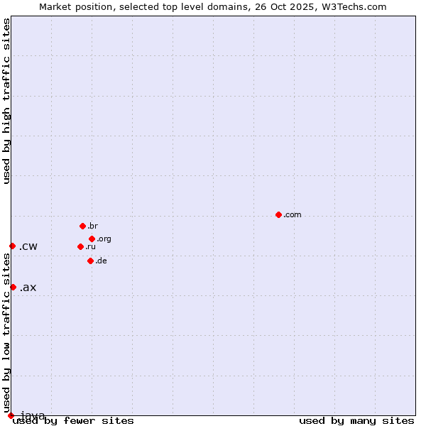 Market position of .ax (Aland Islands) vs. .cw (Curaçao) vs. .java (Java programming language)
