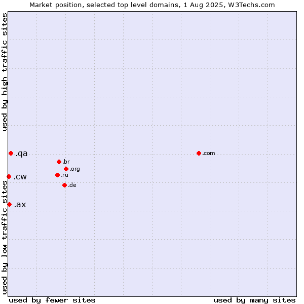 Market position of .qa (Qatar) vs. .ax (Aland Islands) vs. .cw (Curaçao)