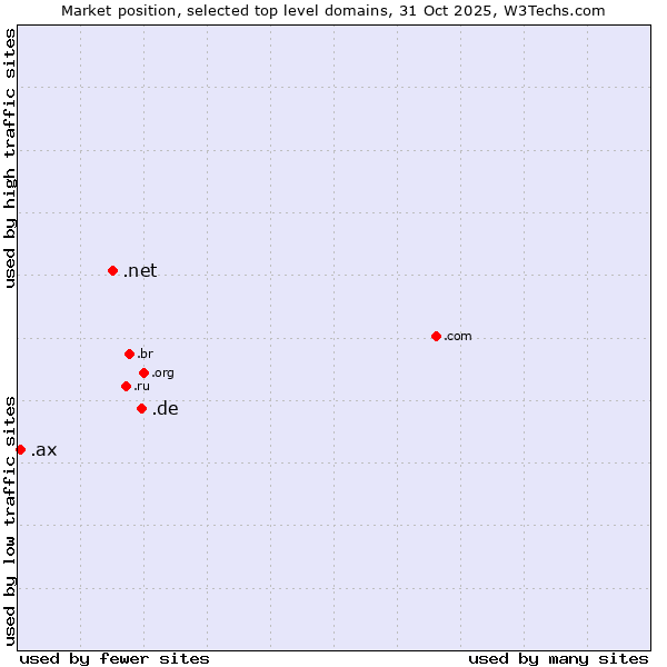 Market position of .de (Germany) vs. .net (Network providers) vs. .ax (Aland Islands)