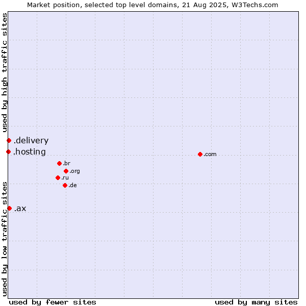 Market position of .ax (Aland Islands) vs. .delivery (Delivery) vs. .hosting (Hosting)